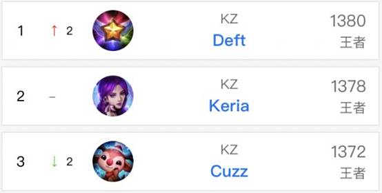 明星球员表 明星球员表